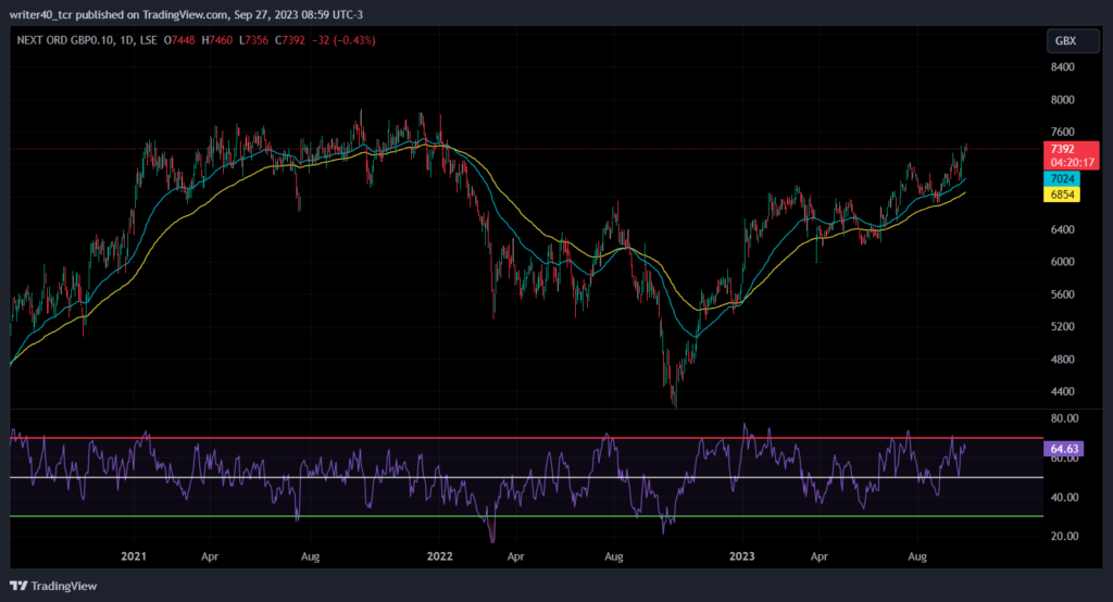 Is the Next (NXT) Stock Price Able to Break the $7880 Level?