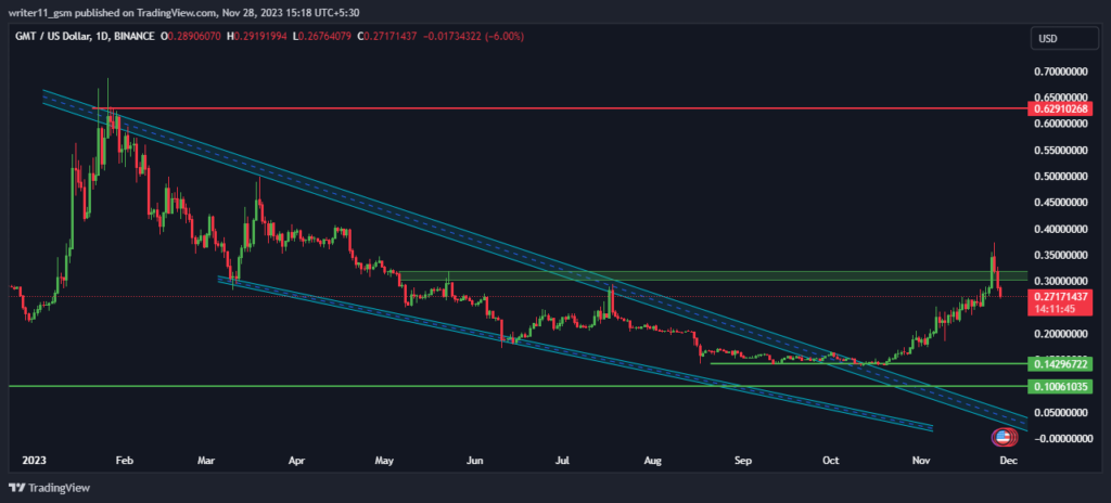 GMT Crypto