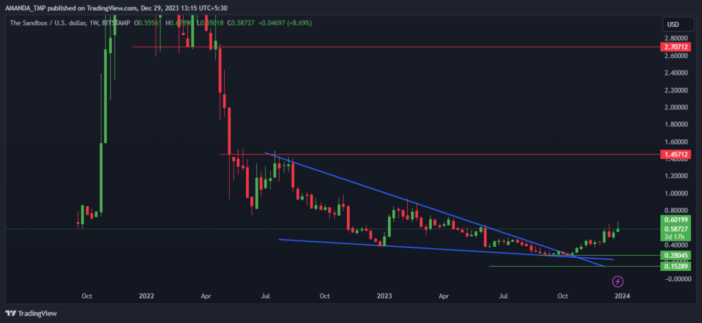  SAND Crypto