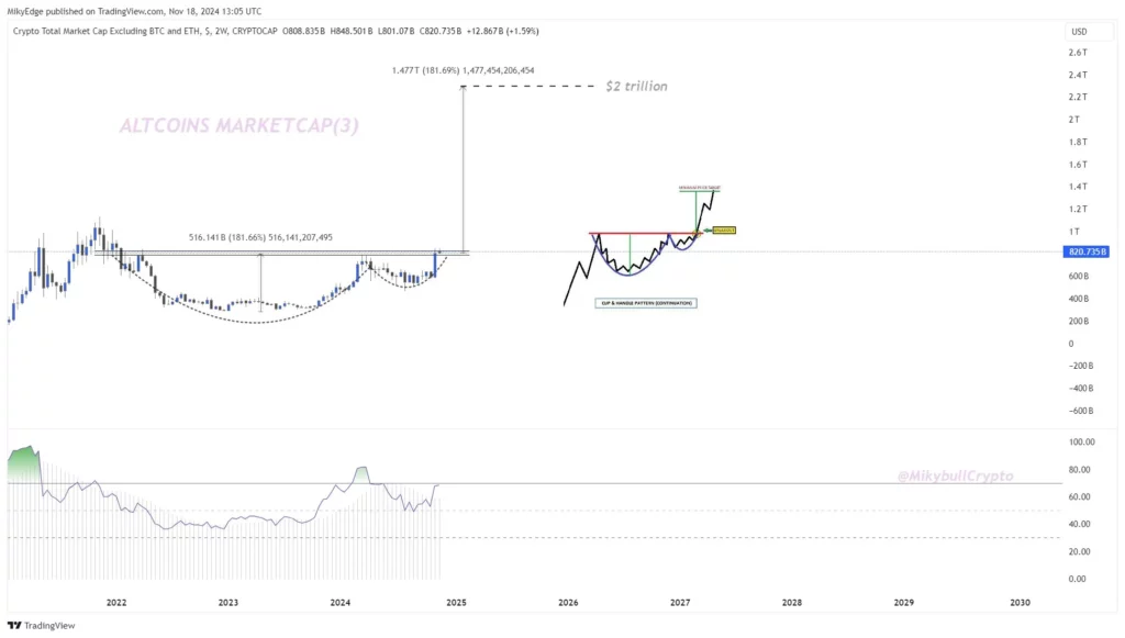Altcoin Market Cap