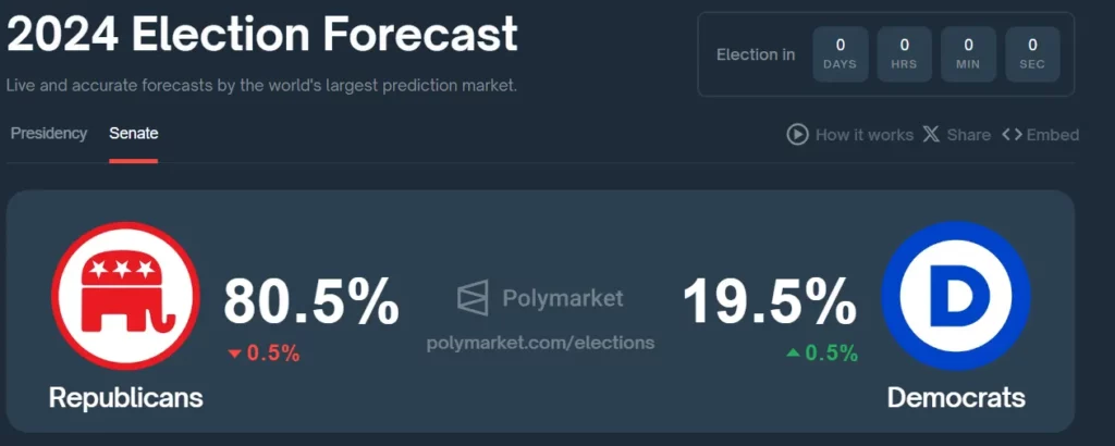 Election Forecast 2024