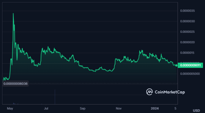 PEPE Crypto Price Breaks Below Crucial Support; What’s Ahead?