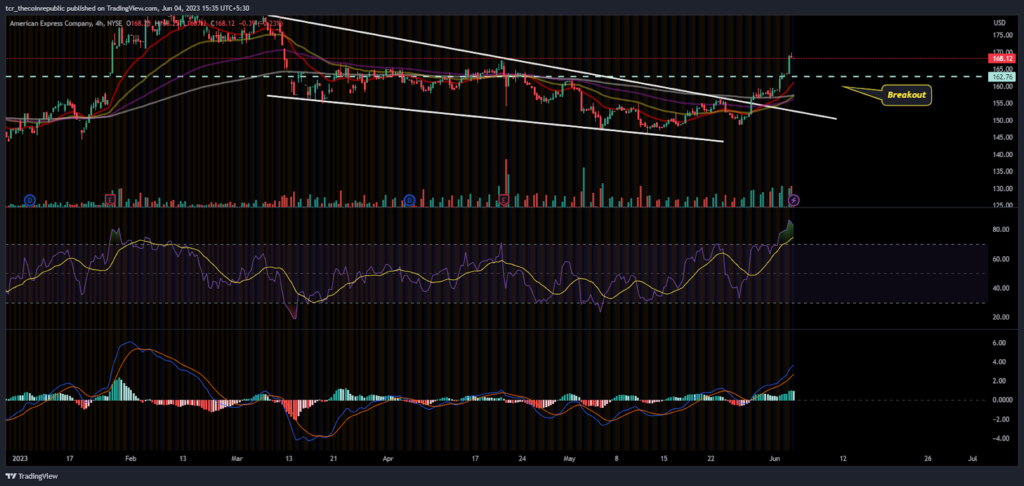 American Express (AXP) stock gave a much awaited move above $160