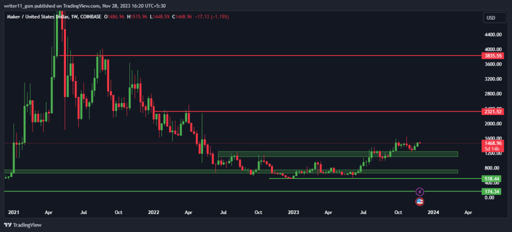 Why MKR Crypto Can Give Multifold Returns to Traders
