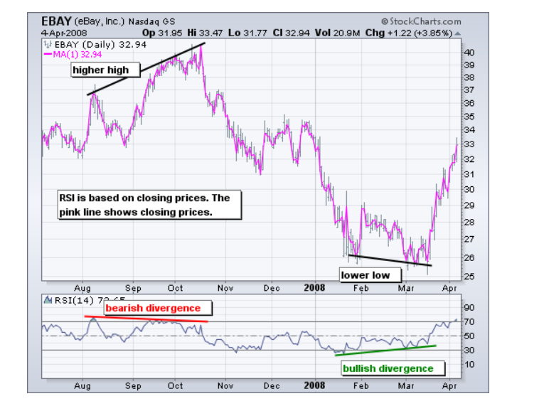  What is RSI? Why is it Important in Technical Analysis?