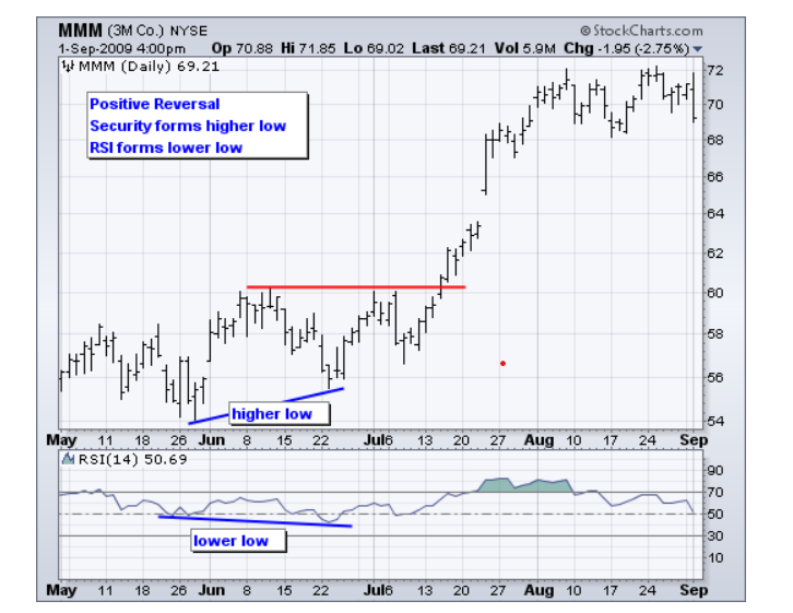  What is RSI? Why is it Important in Technical Analysis?