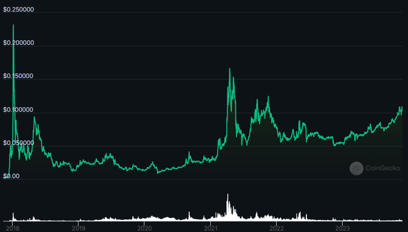 Increase of More Than 100% in TRON Price; Good to Go or a Hoax?
