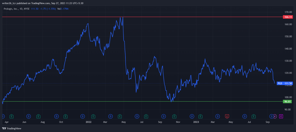 PLD Price Analysis: Will it Continue Its Bullish Momentum?
