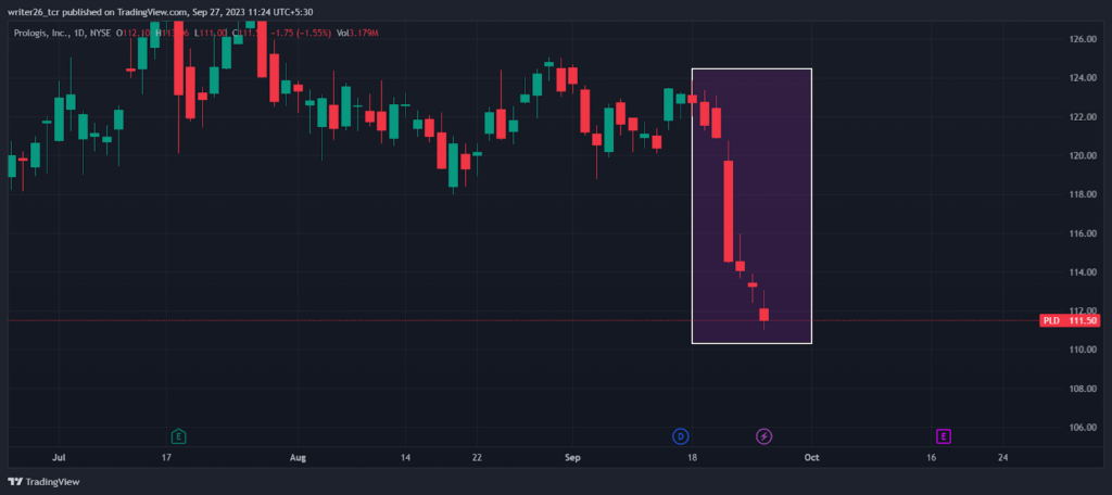 PLD Price Analysis: Will it Continue Its Bullish Momentum?
