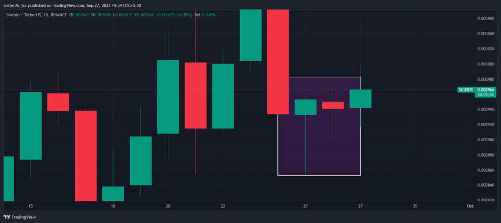 Siacoin Price Analysis: Will the SC Coin Go Down Below $0.002228?
