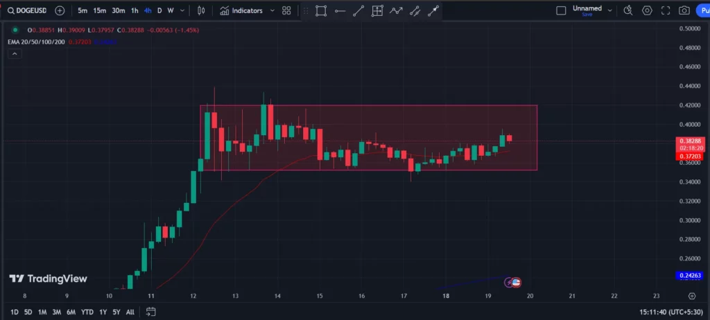 COINBASE: DOGE/USD 4-H Chart