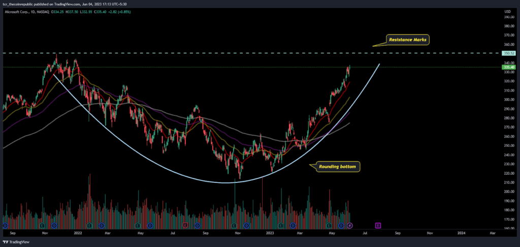 Will Microsoft ( NASDAQ: MSFT ) register a breakout above $350?