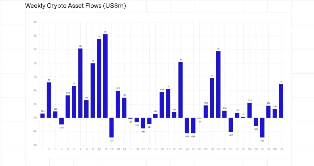 Weekly Crypto Asset Flows