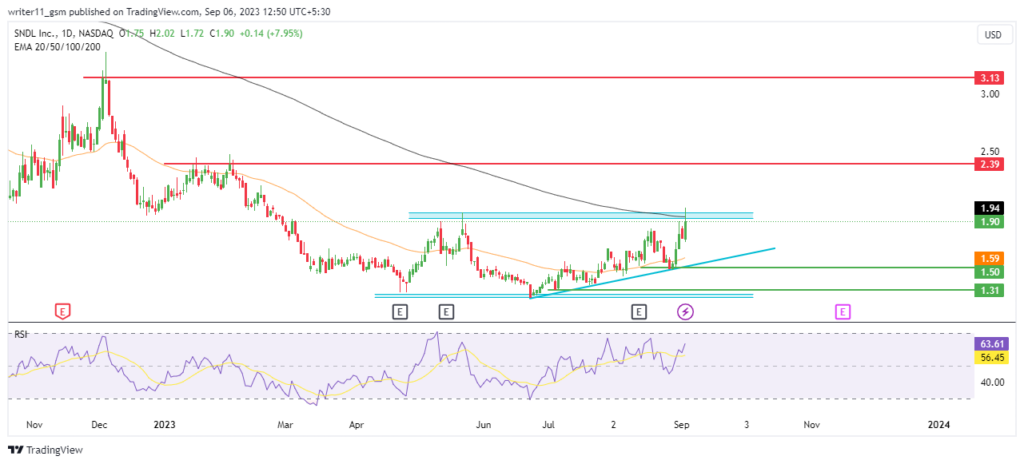 SNDL Stock Forecast: SNDL Gains Due To Easing Regulation On Weed!