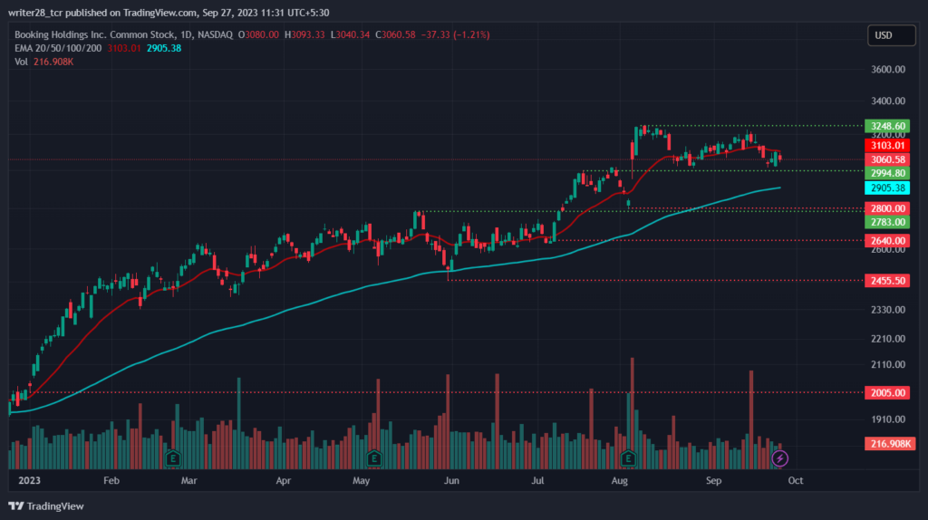 Booking Holdings Inc (BKNG Stock): Next Destination $3400 Mark?