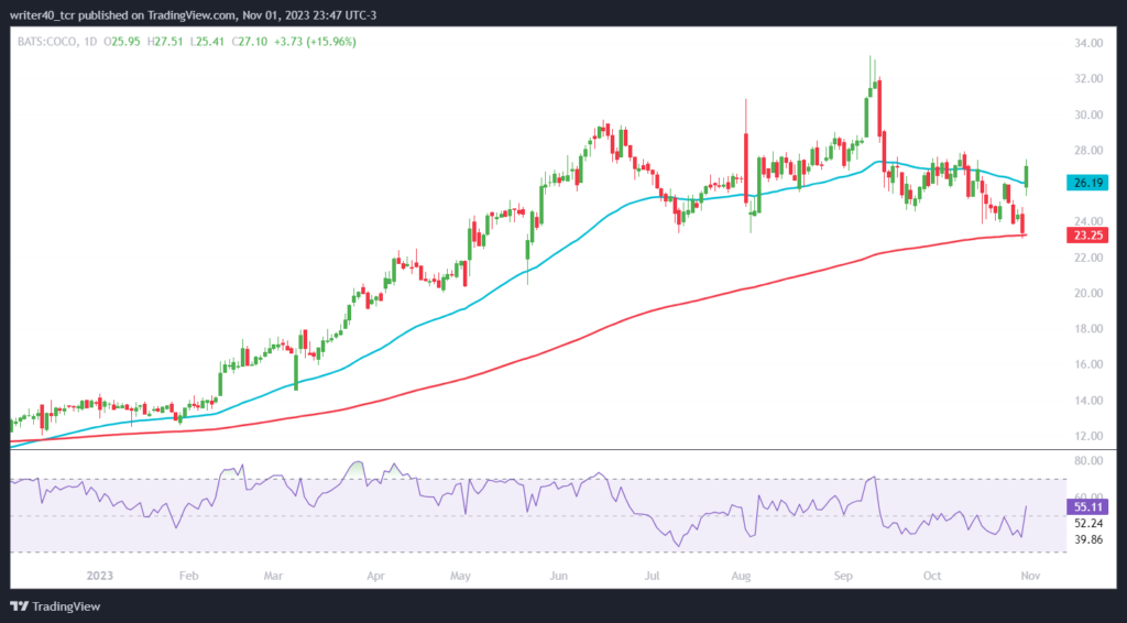 COCO Stock Price Surged 15% in a Day; Will It Resume its Uptrend?