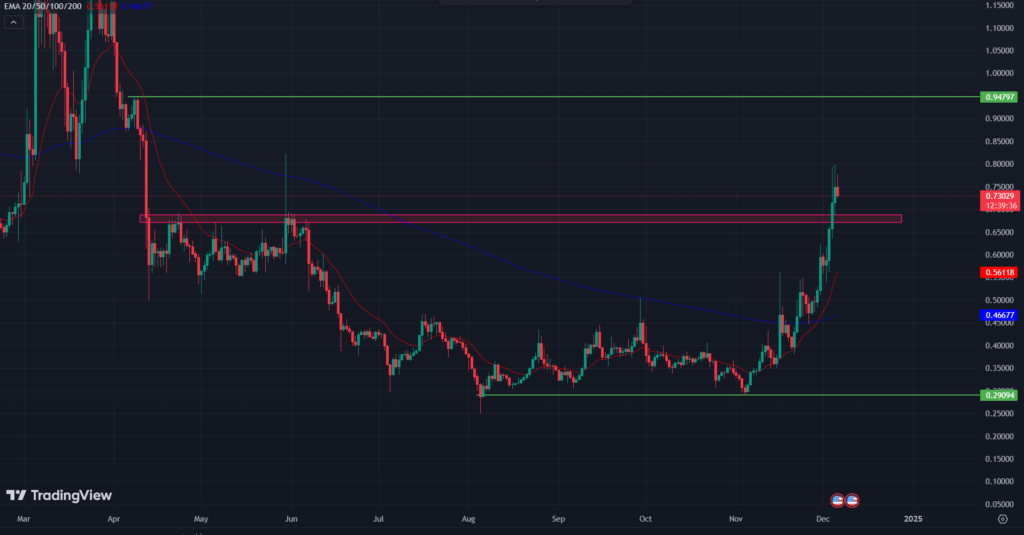 COINBASE: LUNA/USD 1-D Chart