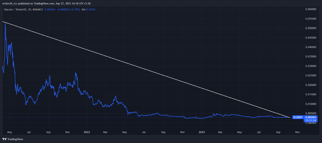 Siacoin Price Analysis: Will the SC Coin Go Down Below $0.002228?
