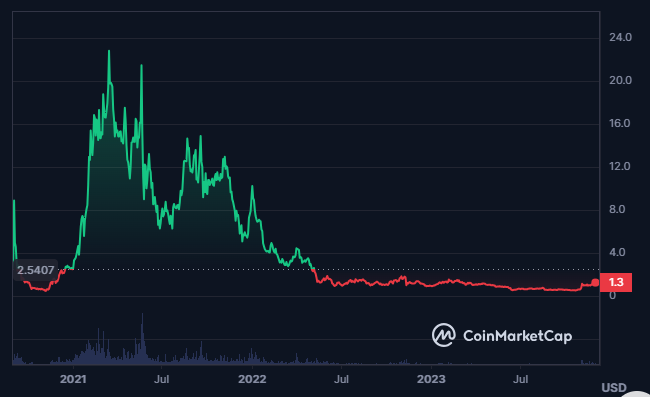 Why Can SUSHI Crypto Hit the Level of $2 in the Upcoming Days?

