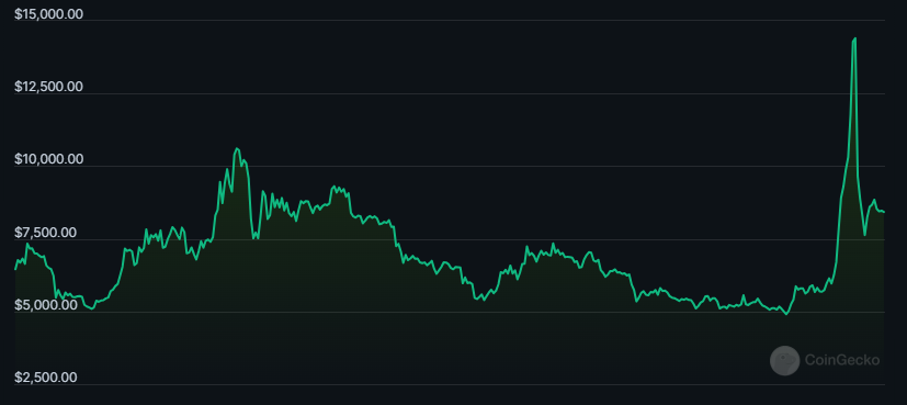 Huge Sell-Off in YFI Crypto, Will It Sustain The Current Levels?
