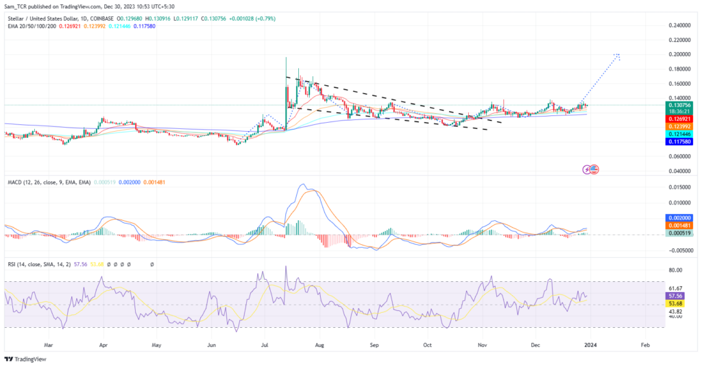 Can Stellar Price Advance Higher From the Current Support Level?
