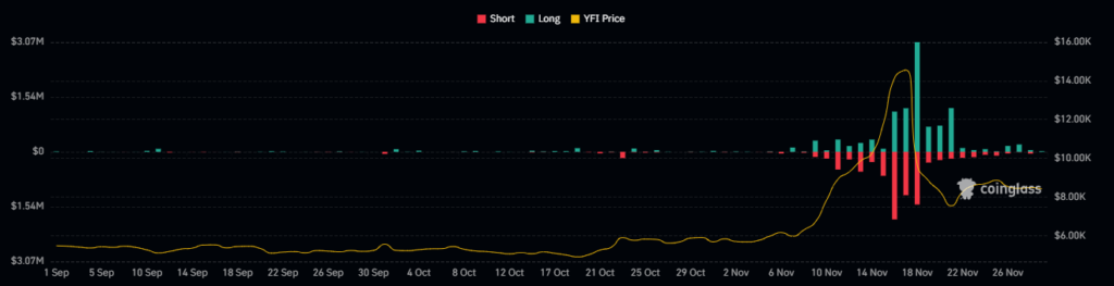 Huge Sell-Off in YFI Crypto, Will It Sustain The Current Levels?
