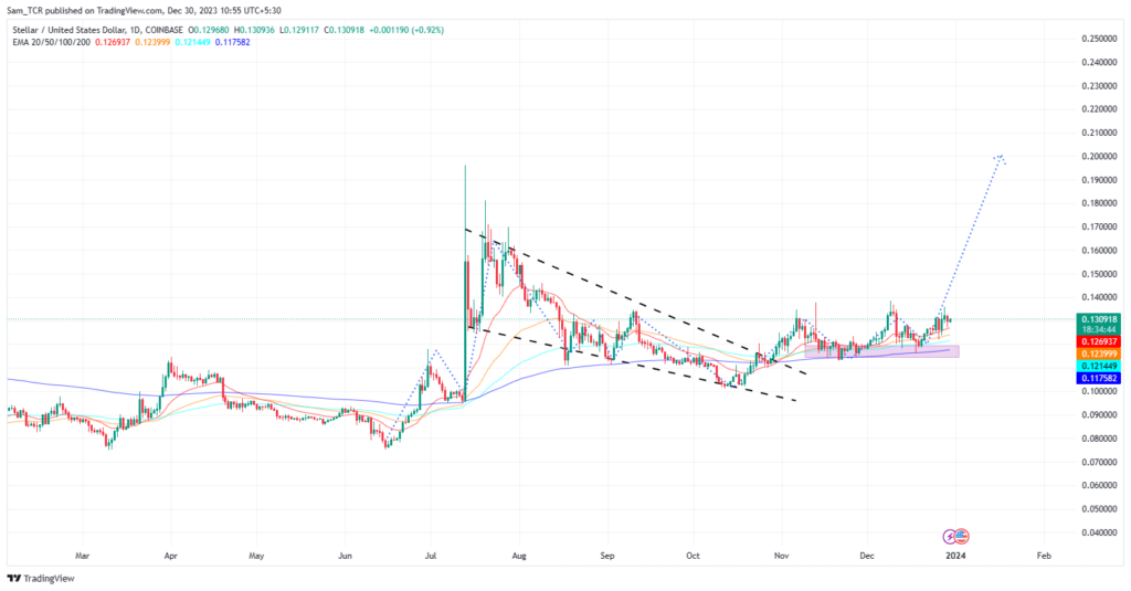 Can Stellar Price Advance Higher From the Current Support Level?