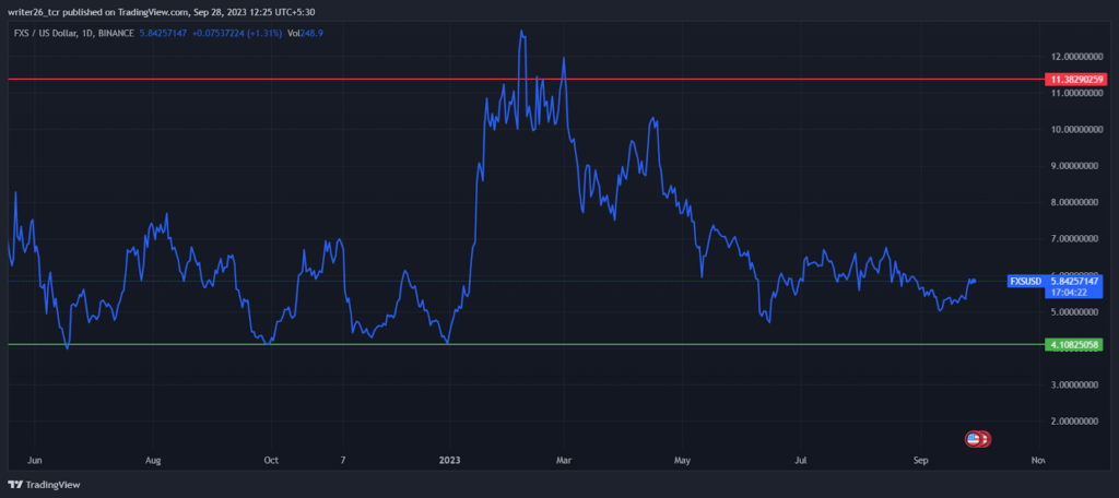 The Downfall of FXS Coin: Should Investors Consider Buying It?
