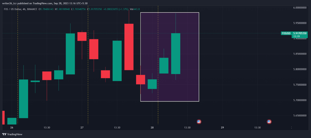 The Downfall of FXS Coin: Should Investors Consider Buying It?
