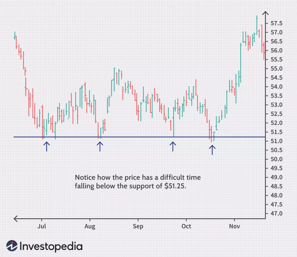 What Is Technical Analysis and Support and Resistance?