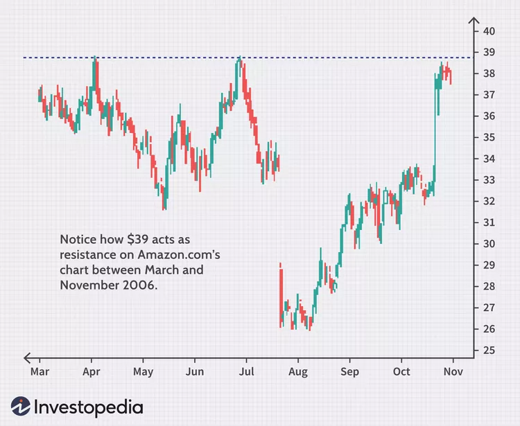 What Is Technical Analysis and Support and Resistance?