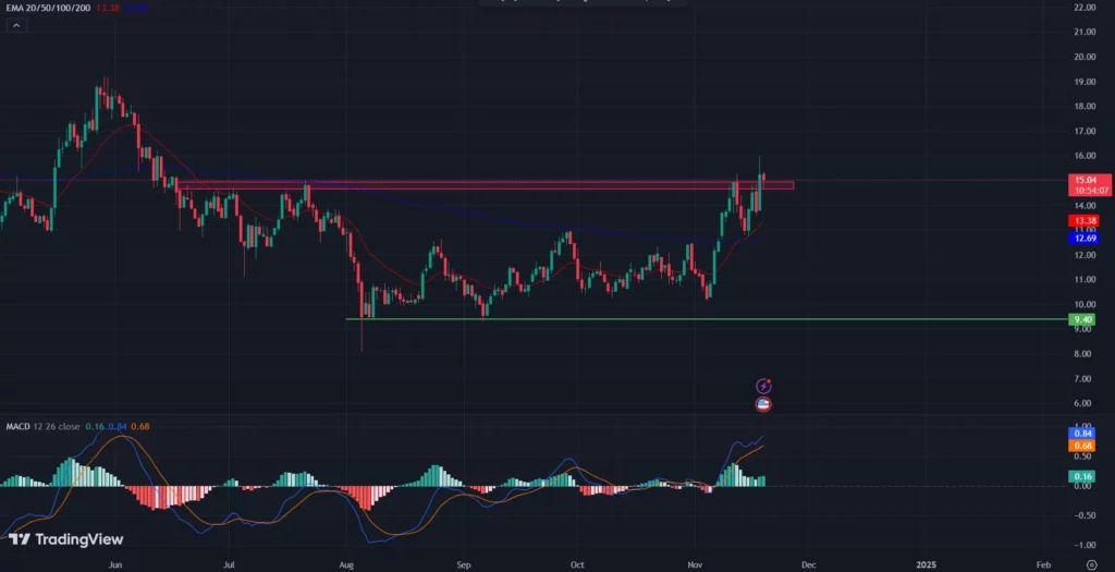 COINBASE: LINK/USD 1-D Chart