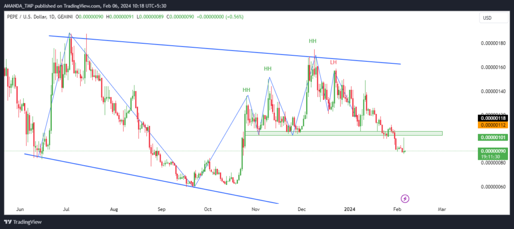 PEPE Crypto Price Breaks Below Crucial Support; What’s Ahead?