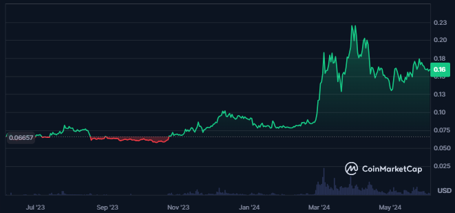 Dogecoin