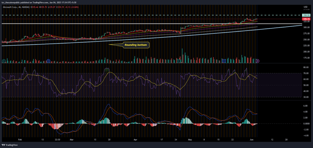 Will Microsoft ( NASDAQ: MSFT ) register a breakout above $350?