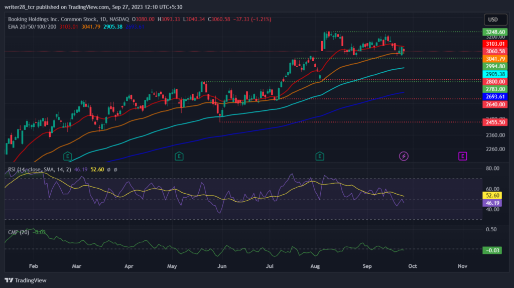 Booking Holdings Inc (BKNG Stock): Next Destination $3400 Mark?