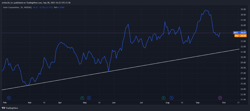 Intel Price Analysis: Will INTC Stock’s Bull Run Continue?