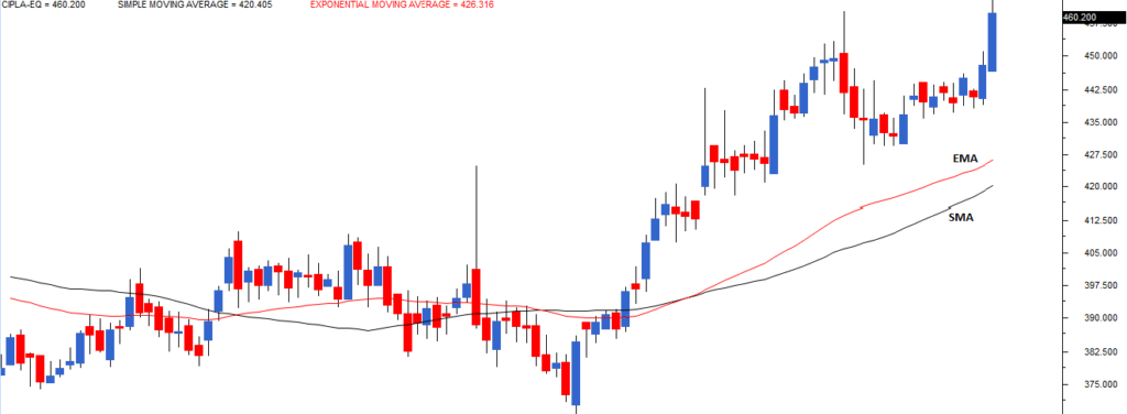 What Is A Moving Average? A Trader’s Guide To SMA And EMA