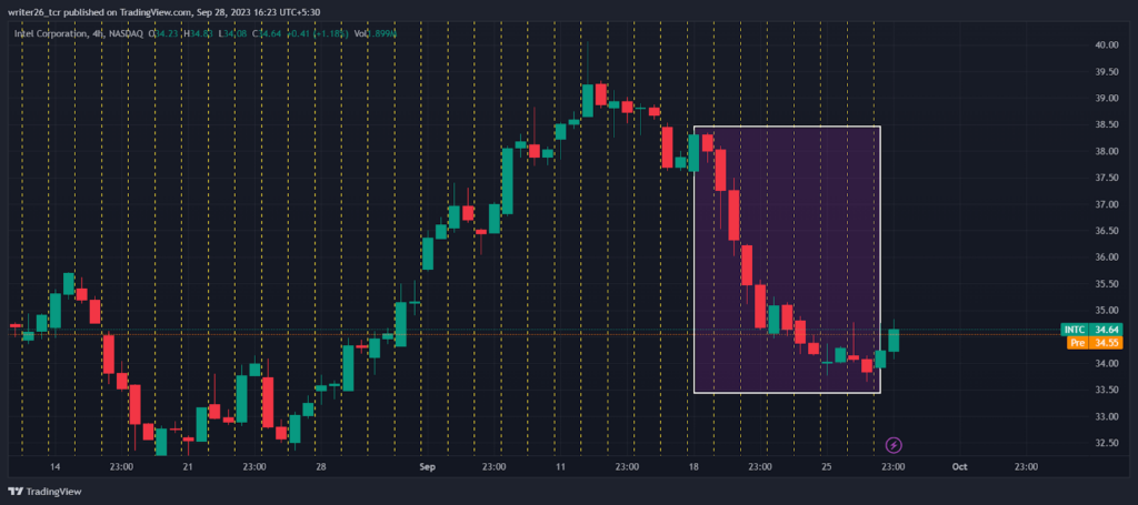Intel Price Analysis: Will INTC Stock’s Bull Run Continue?