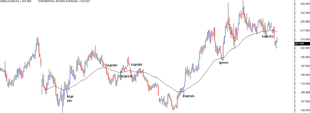 What Is A Moving Average? A Trader’s Guide To SMA And EMA