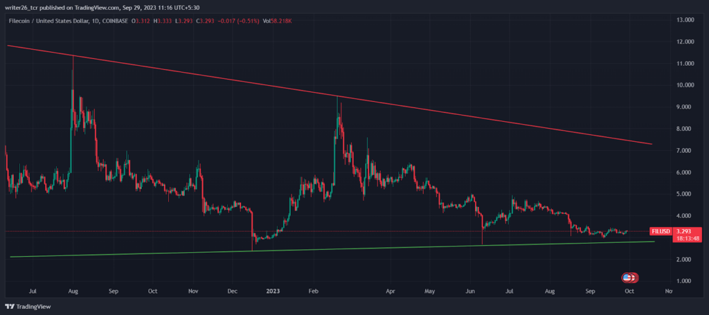 FIL Price Analysis: Filecoin Declined by 43.60%; Will it Recover?