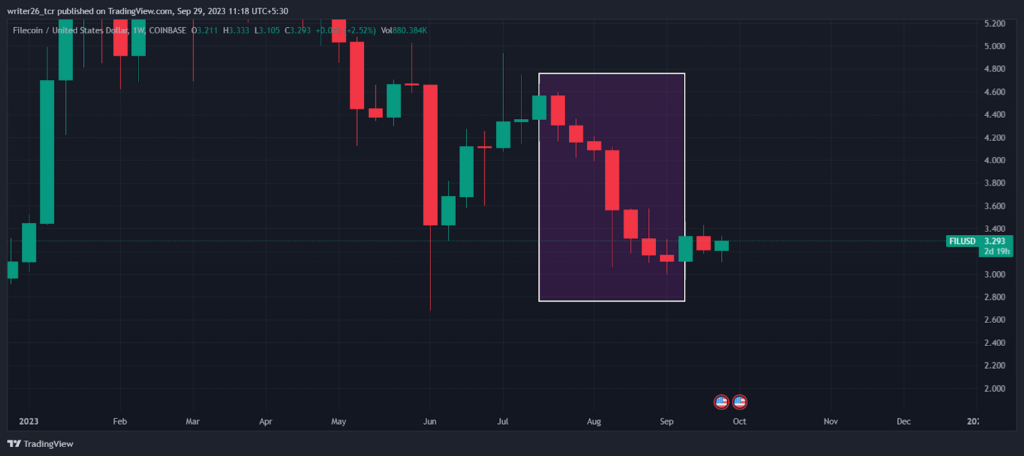 FIL Price Analysis: Filecoin Declined by 43.60%; Will it Recover?