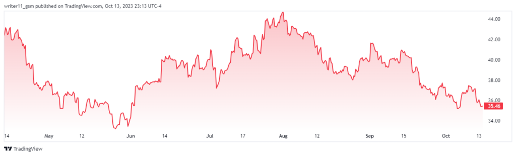 FCX Stock Has Started New Downtrend, Getting Ready To Hit $26.00?