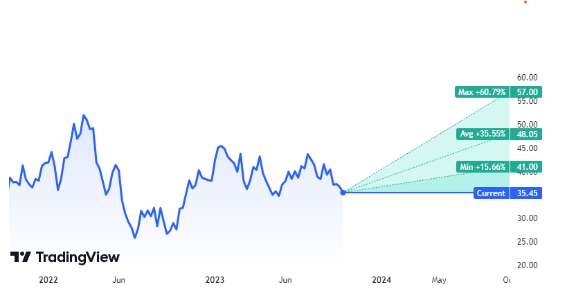 FCX Stock Has Started New Downtrend, Getting Ready To Hit $26.00?