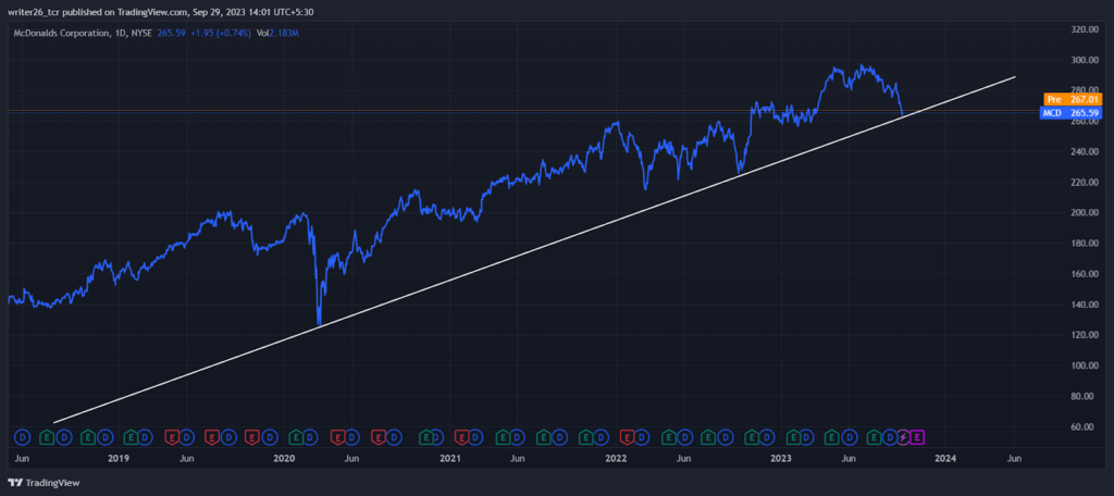MCD Stock Price Analysis: Will it Continue its Bullish Momentum? 
