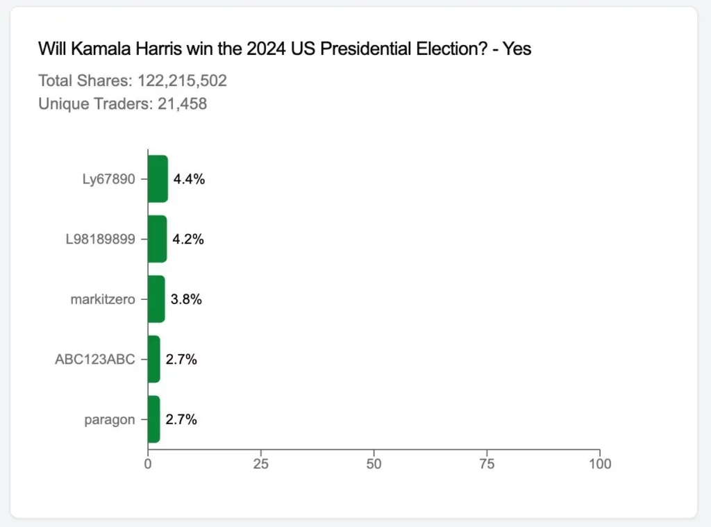 Kamala’s “Yes” Shareholders
