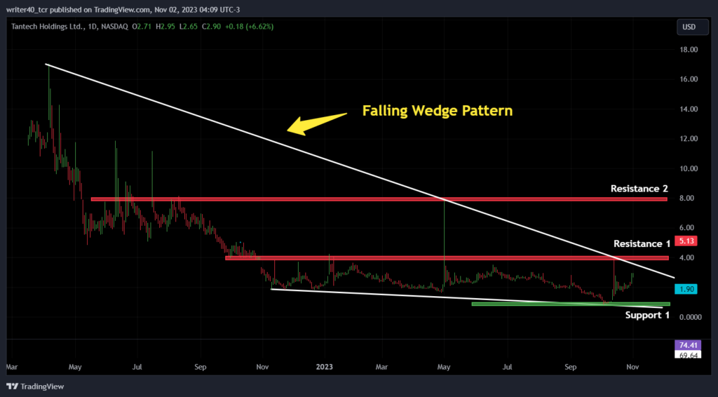 Bears Dominated Tantech Holdings Stock; Will it Bounce Ahead?