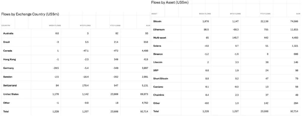 Flows by Exchange Country & Flows by Flows (US$m)
