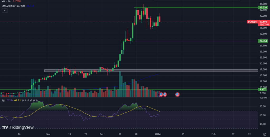 Injective Price (INJ) is Near an All-time High; What’s Next?