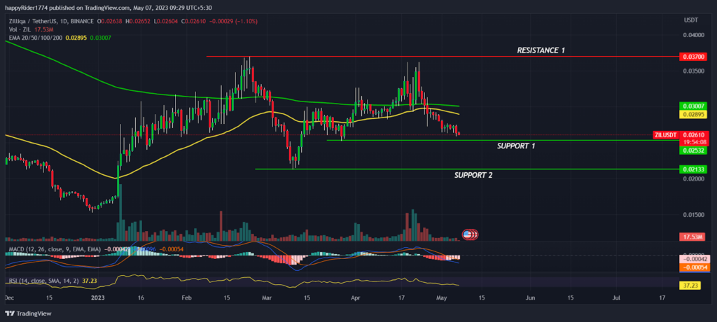 Zilliqa Price